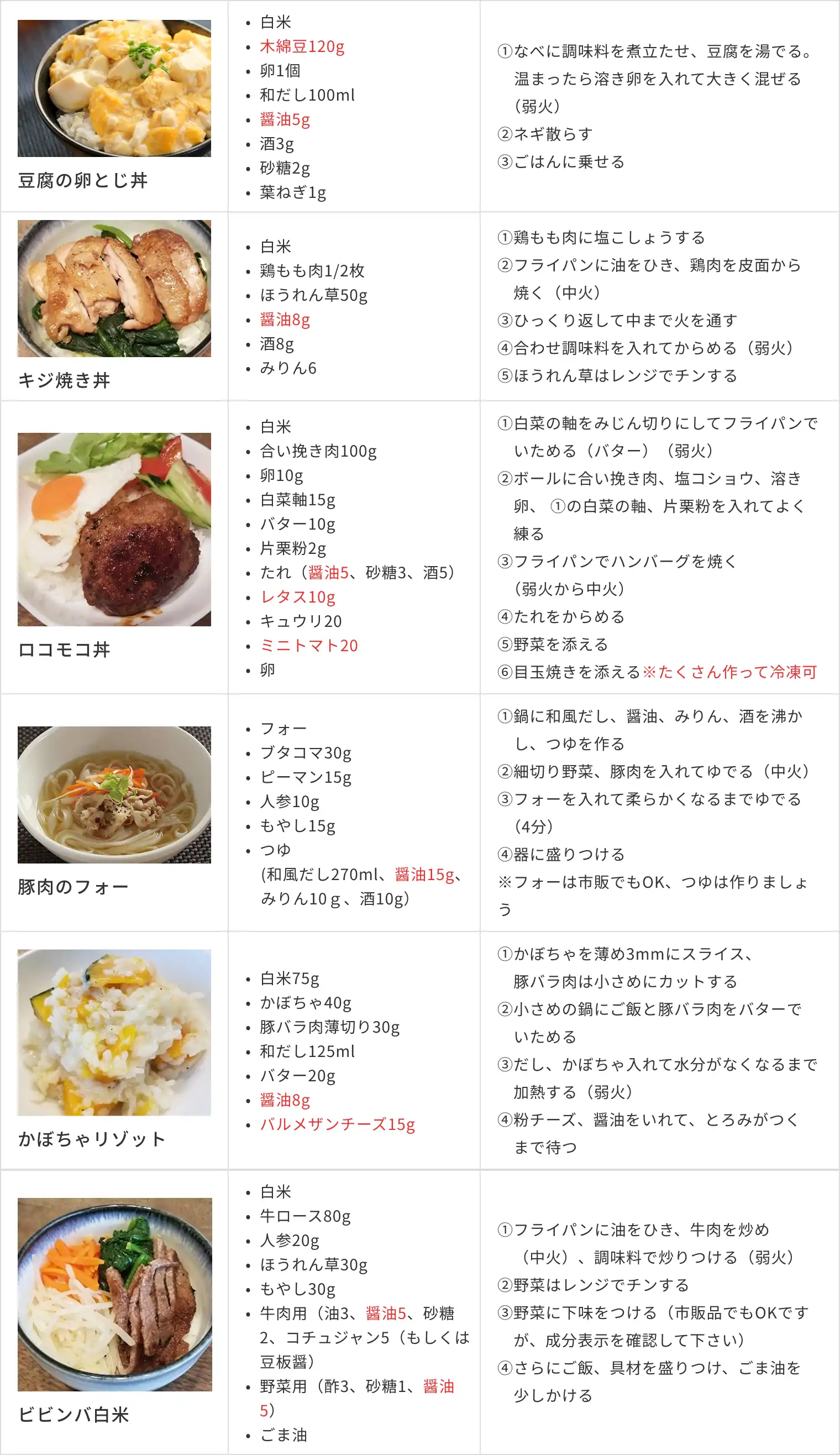 メニューの作り方の表