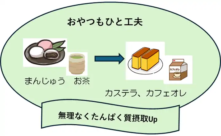 無理なくたんぱく質摂取Up
