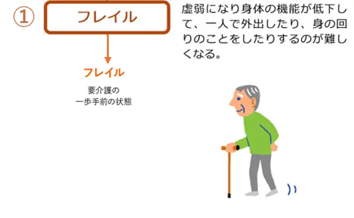 フレイルイメージ